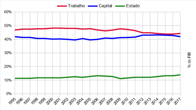 Remunerações do factor trabalho e do factor capital