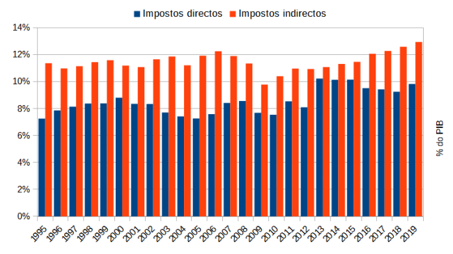Evolução dos impostos directos e indirectos