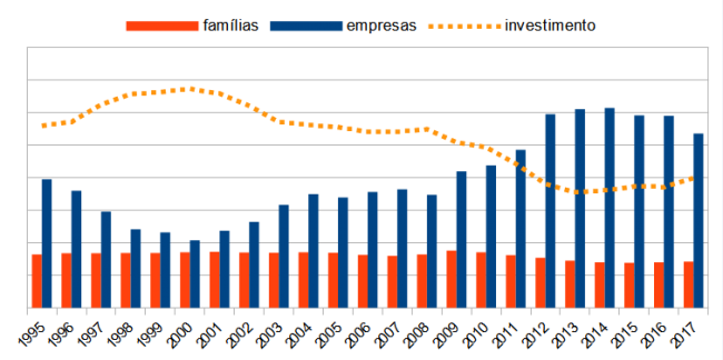 Comparação, com base numa escala equalizada, dos rendimentos das famílias e das empresas